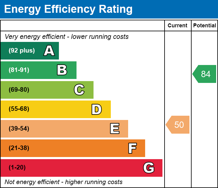 EPC Graph for Southway, Blaby, Leicester, Leicestershire