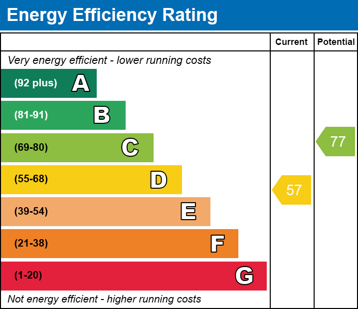 EPC Graph for Brecon Close, Wigston, Leicestershire