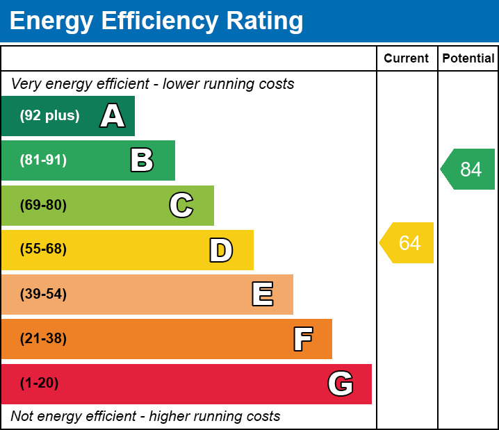 EPC Graph for St Saviours Road, Spinney Hills, Leicester