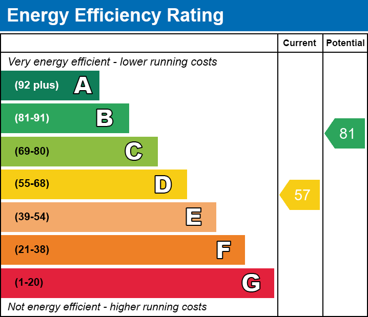 EPC Graph for Herrick Way, Wigston Harcourt, Leicester