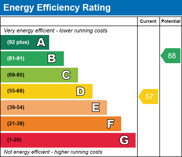 EPC Graph for Parkgate Road, Holbroooks, Coventry