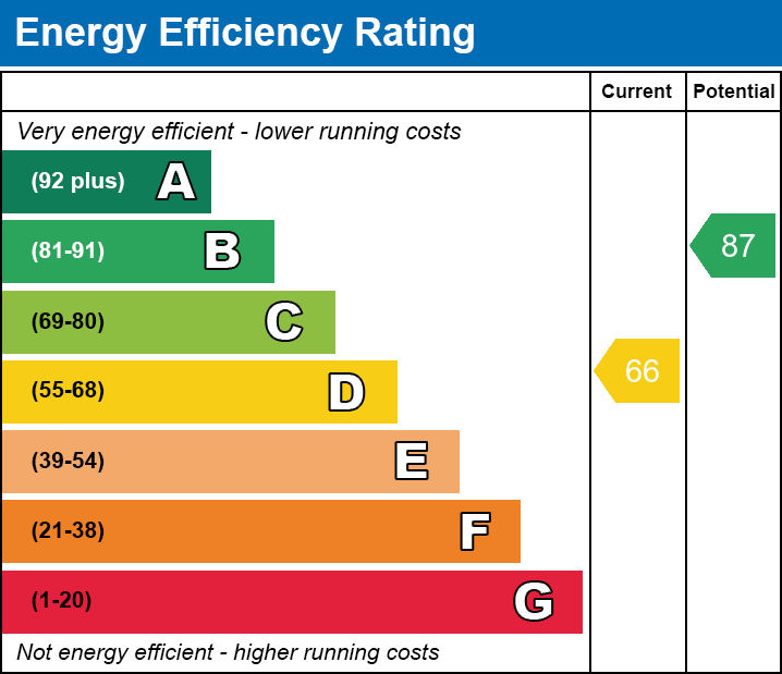 EPC Graph for Poppy Close, Leicester, Leicestershire