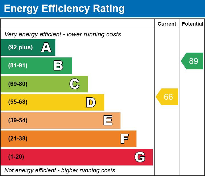 EPC Graph for Glenborne Road, Leicester