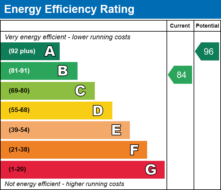 EPC Graph for Abbots Drive, Oadby, Leicester, Leicestershire