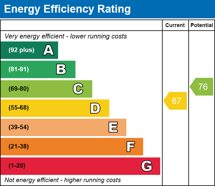 EPC Graph for Abbots Road South, Leicester, Leicestershire, LE5 1DA