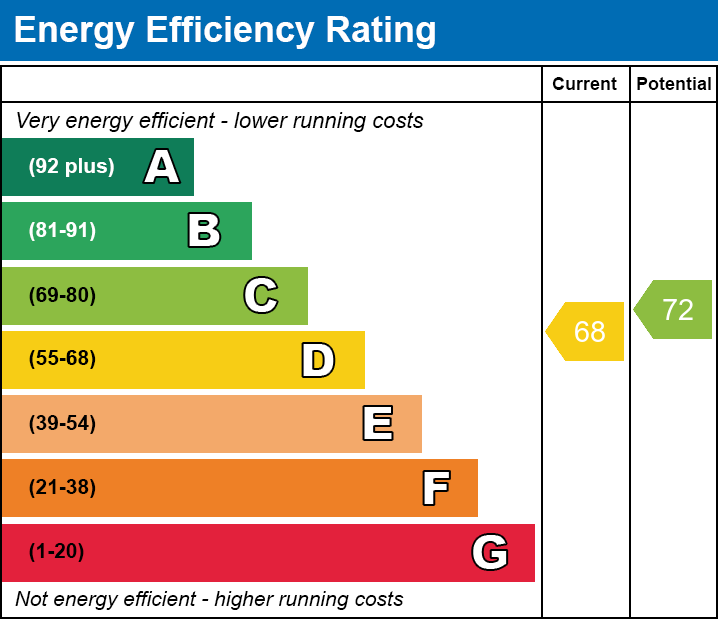 EPC Graph for Weavers Wynd, East Goscote, Leicester, Leicestershire