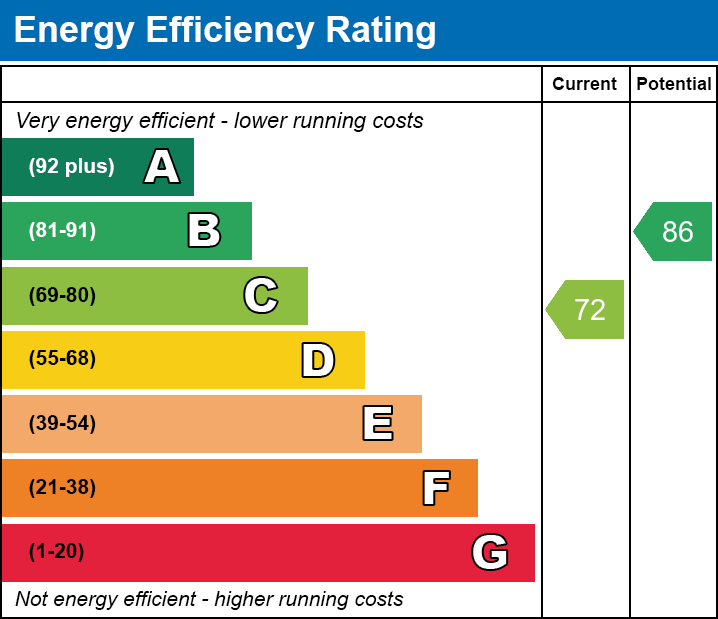 EPC Graph for Estoril Avenue, Wigston, Leicestershire