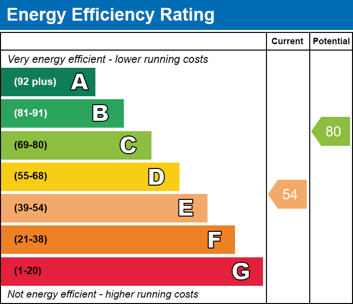 EPC Graph for Westdale Avenue, Glen Parva, Leicester, Leicestershire, Leicestershire