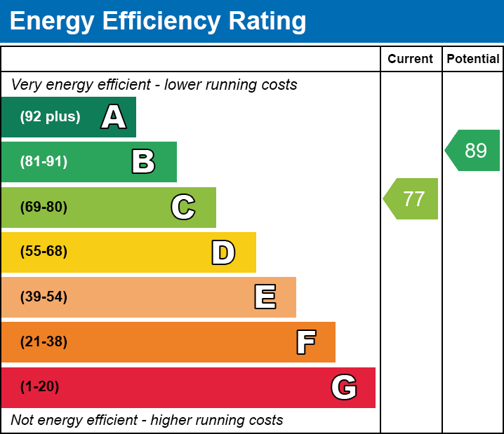 EPC Graph for Knightsbridge Road, Glen Parva, Leicester, Leicestershire