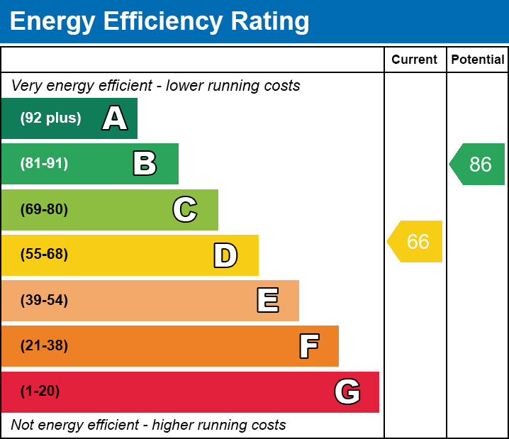 EPC Graph for Hillcroft Road, Evington, Leicester