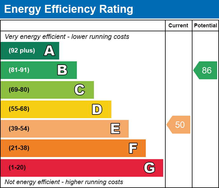 EPC Graph for Market Street, Lutterworth, Leicestershire