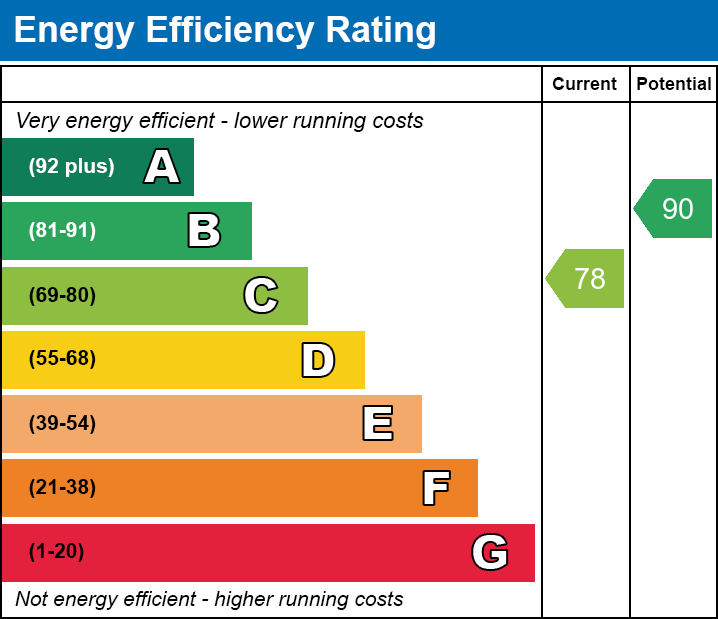 EPC Graph for Main Street, Leire, Lutterworth, Leicestershire