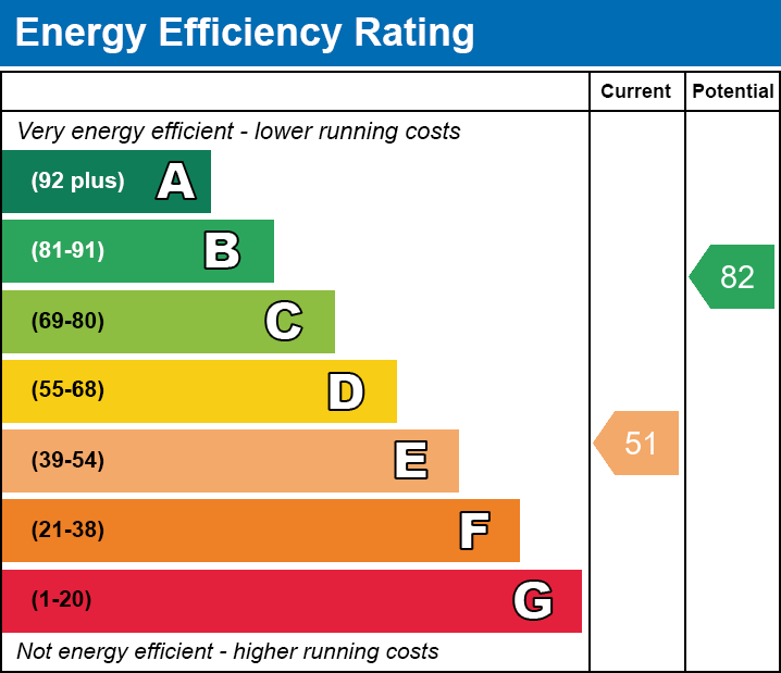 EPC Graph for 66 Queensgate Drive, Birstall, Leicester, Leicestershire LE4 3JR