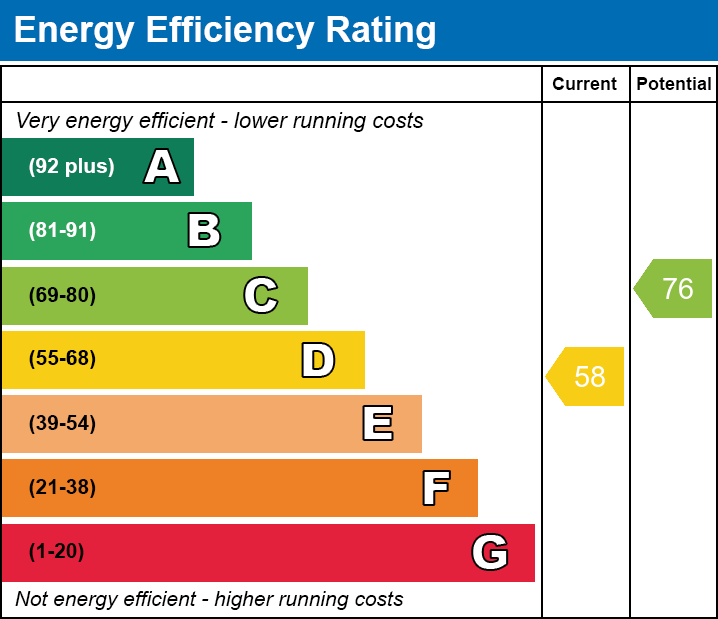 EPC Graph for Leveric Road, Leicester, Leicestershire