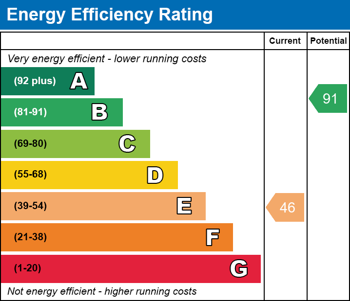 EPC Graph for Acorn Way, Wigston, Leicestershire