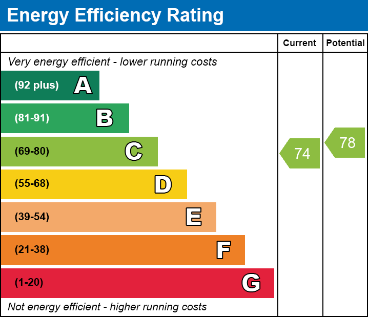 EPC Graph for Millburn House, Lutterworth Road, Gilmorton, Lutterworth, Leicestershire