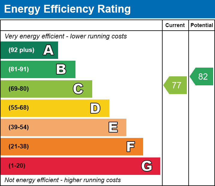 EPC Graph for Ingarsby Drive, Leicester