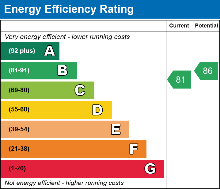 EPC Graph for Lewis Close, Leicester, Leicestershire