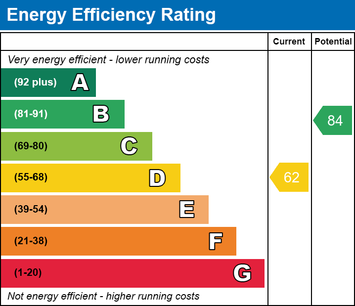 EPC Graph for Westdale Avenue, Glen Parva, Leicester, Leicestershire