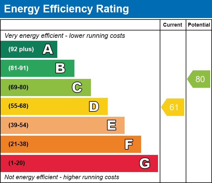 EPC Graph for Bendbow Rise, Leicester, Leicestershire