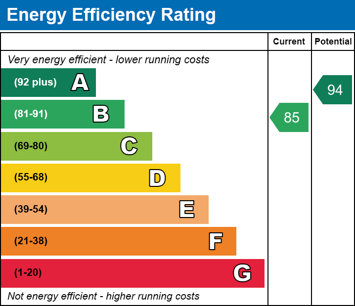 EPC Graph for Clayhill Field, Wigston Meadows, Leicester